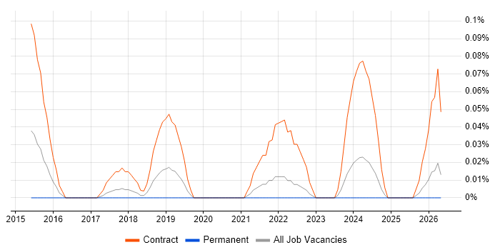 IAM Project Manager job vacancy trend in Hampshire