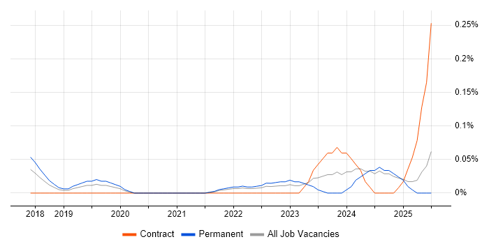 Job vacancy trend for IASME in Hampshire