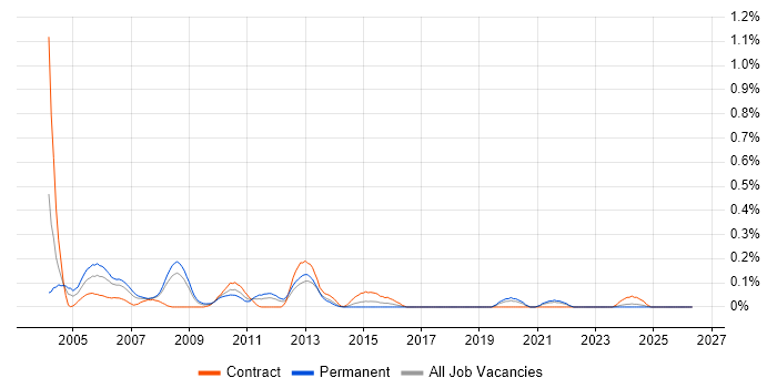IBM Certification job vacancy trend in Hampshire