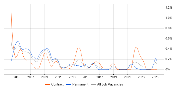 Job vacancy trend for IBM Domino in Hampshire Job vacancy trend for IBM Domino in Hampshire