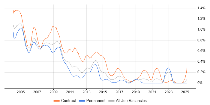 Job vacancy trend for IBM Notes in Hampshire