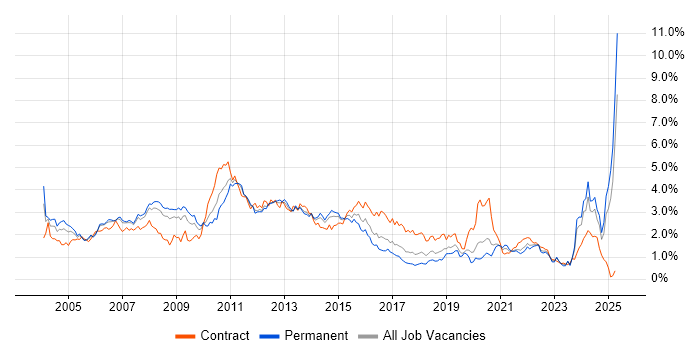 Job vacancy trend for IBM in Hampshire