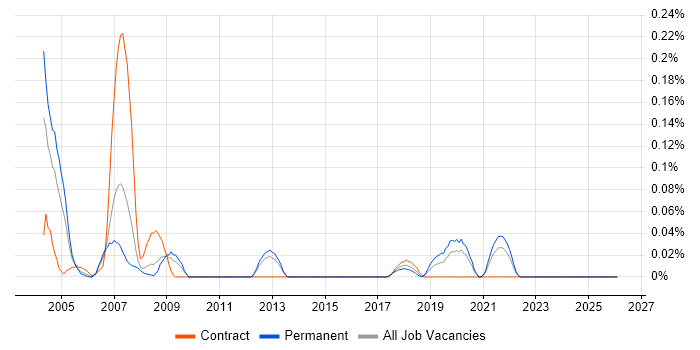 IC Design Engineer job vacancy trend in Hampshire