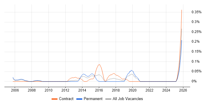ICT Analyst job vacancy trend in Hampshire
