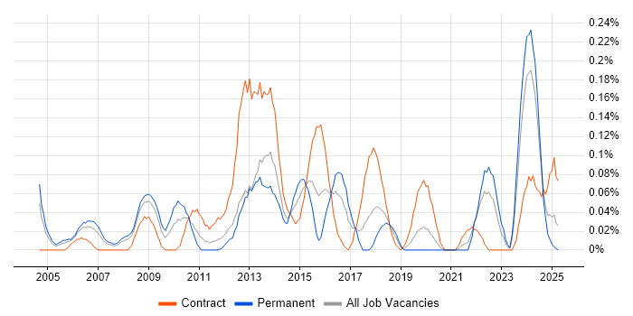 Job vacancy trend for ICT Manager in Hampshire