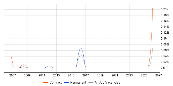 ICT Officer job vacancy trend in Hampshire
