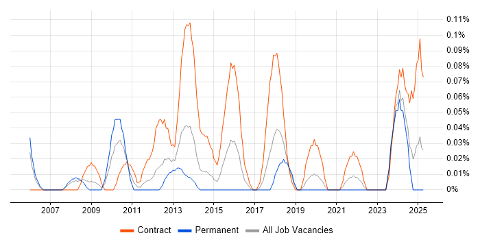 Job vacancy trend for ICT Project Manager in Hampshire Job vacancy trend for ICT Project Manager in Hampshire