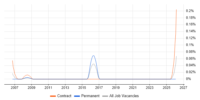 ICT Support Officer job vacancy trend in Hampshire