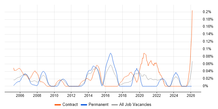 ICT Support job vacancy trend in Hampshire
