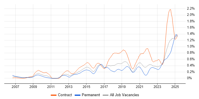 Job vacancy trend for Identity Access Management in Hampshire