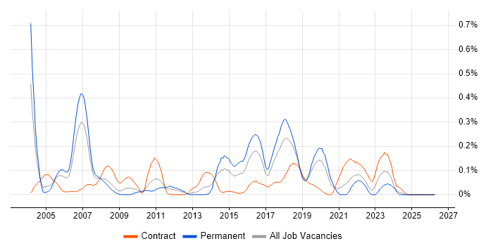 IDoc job vacancy trend in Hampshire