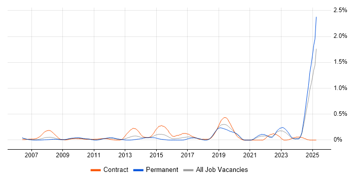 Job vacancy trend for IEC 61508 in Hampshire Job vacancy trend for IEC 61508 in Hampshire