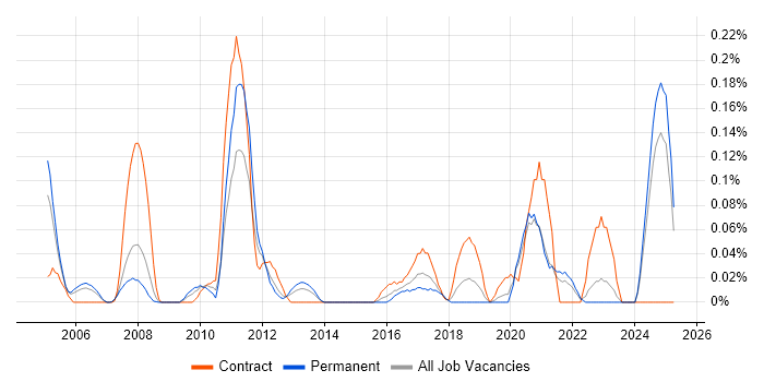 Job vacancy trend for IFRS in Hampshire Job vacancy trend for IFRS in Hampshire