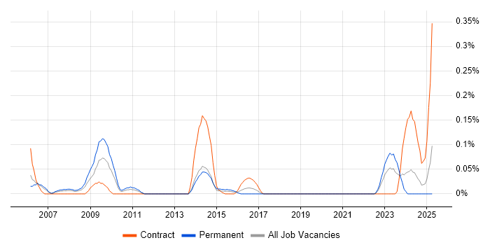 Job vacancy trend for IFS Analyst in Hampshire Job vacancy trend for IFS Analyst in Hampshire