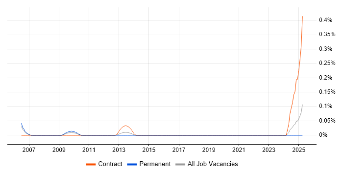 Job vacancy trend for IFS Consultant in Hampshire Job vacancy trend for IFS Consultant in Hampshire