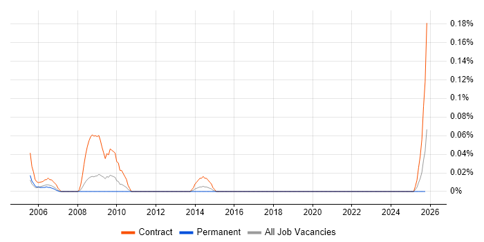 IFS Developer job vacancy trend in Hampshire