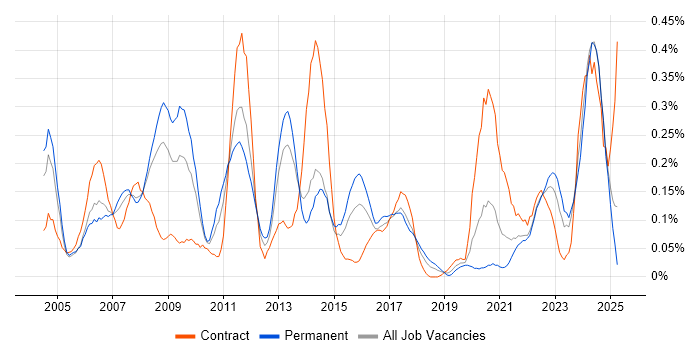 Job vacancy trend for IFS in Hampshire Job vacancy trend for IFS in Hampshire
