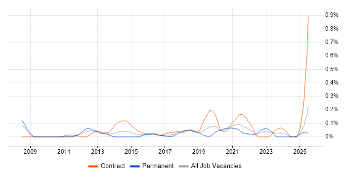 Job vacancy trend for IIBA in Hampshire