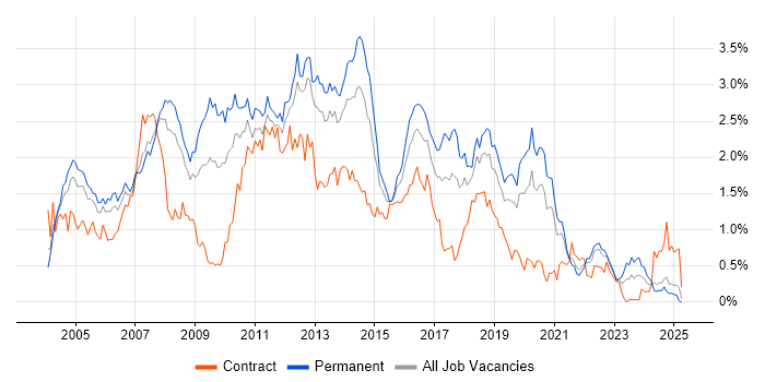 Job vacancy trend for IIS in Hampshire Job vacancy trend for IIS in Hampshire