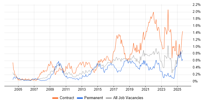 Job vacancy trend for Impact Assessments in Hampshire