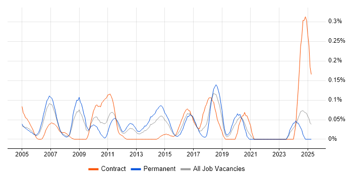 Job vacancy trend for Implementation Analyst in Hampshire Job vacancy trend for Implementation Analyst in Hampshire