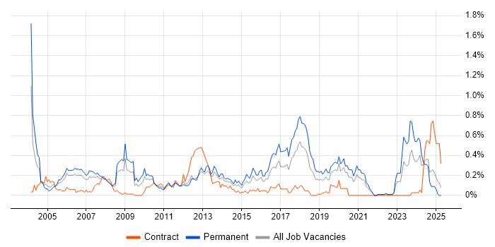 Job vacancy trend for Implementation Consultant in Hampshire