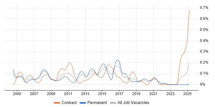 Job vacancy trend for Implementation Engineer in Hampshire