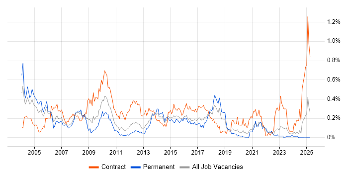 Job vacancy trend for Implementation Manager in Hampshire Job vacancy trend for Implementation Manager in Hampshire