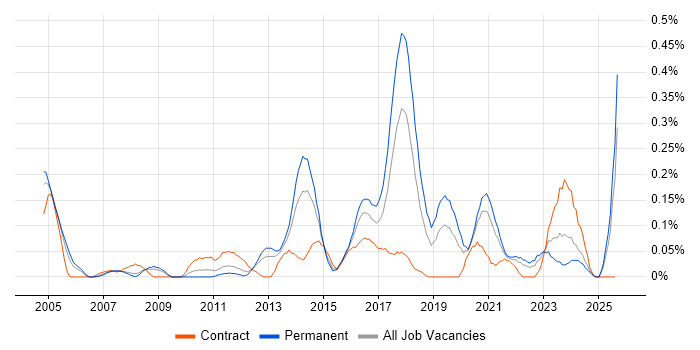 Job vacancy trend for Implementation Specialist in Hampshire