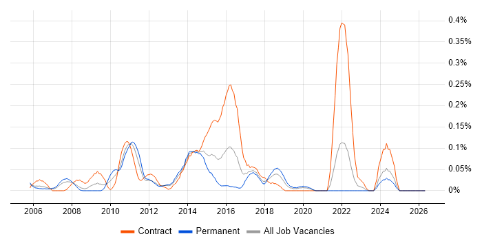 Incident Analyst job vacancy trend in Hampshire