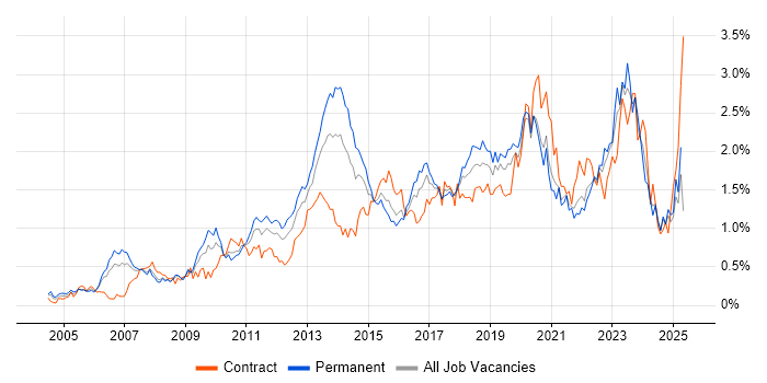 Job vacancy trend for Incident Management in Hampshire Job vacancy trend for Incident Management in Hampshire
