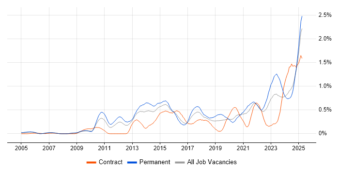 Job vacancy trend for Incident Response in Hampshire