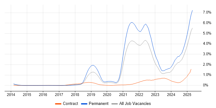 Job vacancy trend for Inclusion and Diversity in Hampshire Job vacancy trend for Inclusion and Diversity in Hampshire