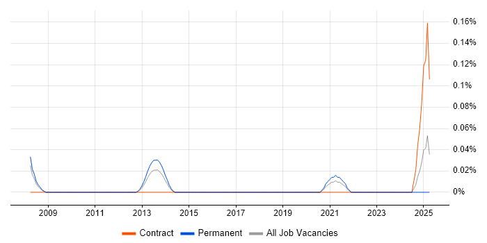 Job vacancy trend for Inertial Navigation in Hampshire Job vacancy trend for Inertial Navigation in Hampshire