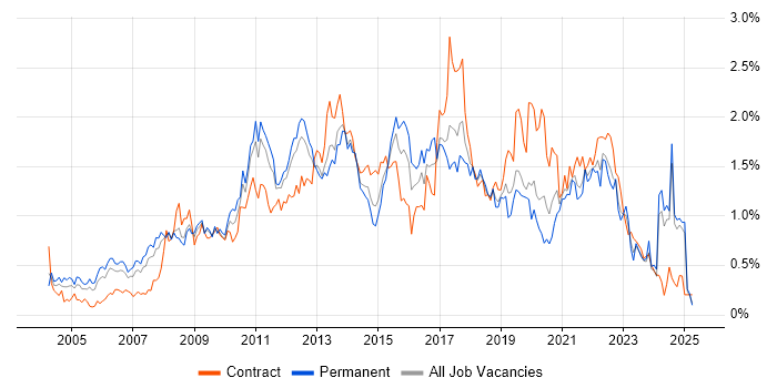 Job vacancy trend for Influencing Skills in Hampshire Job vacancy trend for Influencing Skills in Hampshire