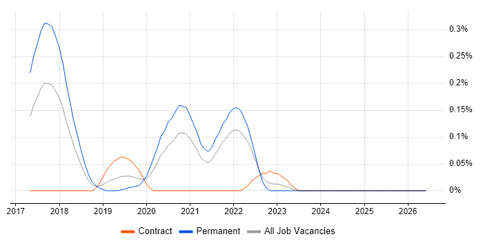 InfluxDB job vacancy trend in Hampshire