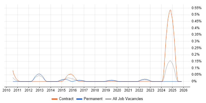Infor LN job vacancy trend in Hampshire