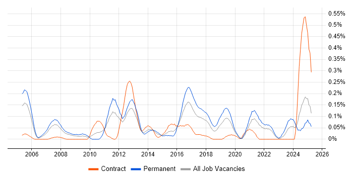Job vacancy trend for Infor in Hampshire