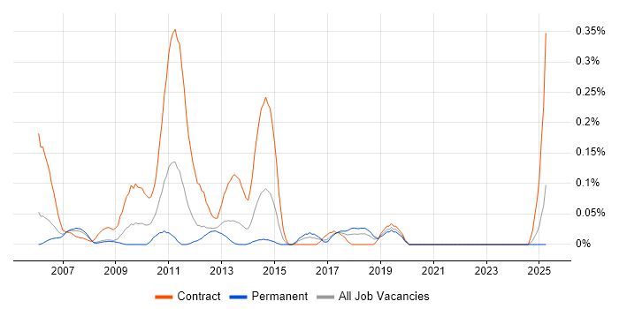 Job vacancy trend for Informatica Developer in Hampshire Job vacancy trend for Informatica Developer in Hampshire