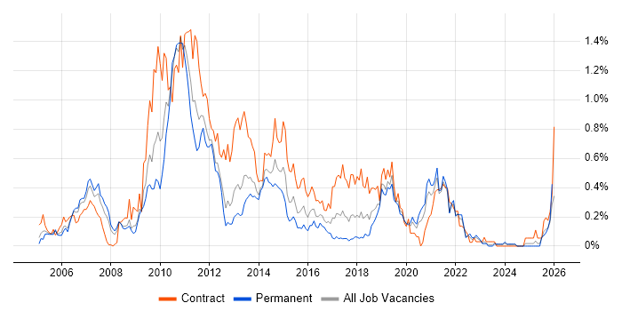 Informatica job vacancy trend in Hampshire