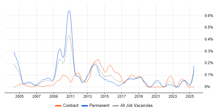 Job vacancy trend for Information Architect in Hampshire Job vacancy trend for Information Architect in Hampshire