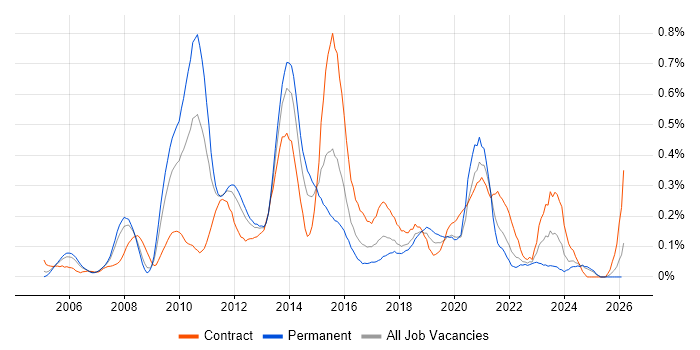 Information Architecture job vacancy trend in Hampshire