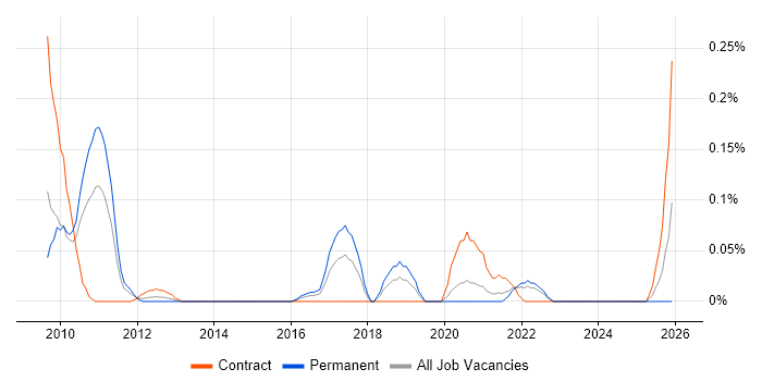 Information Assurance Manager job vacancy trend in Hampshire