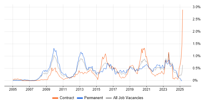 Job vacancy trend for Information Assurance in Hampshire Job vacancy trend for Information Assurance in Hampshire