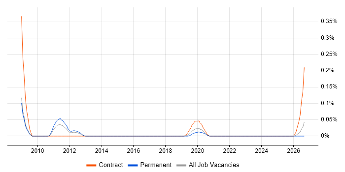 Information Governance Manager job vacancy trend in Hampshire