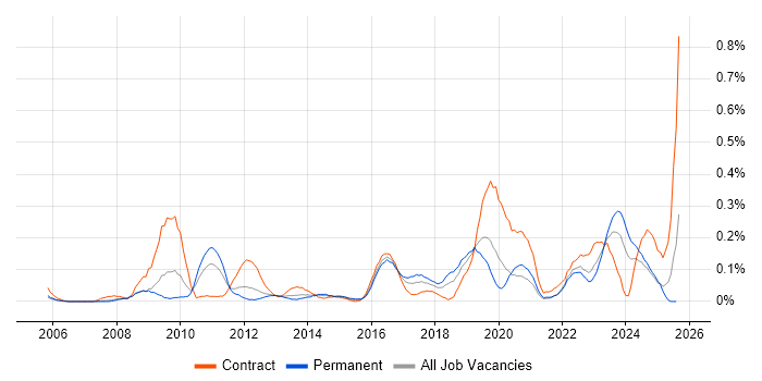 Job vacancy trend for Information Governance in Hampshire