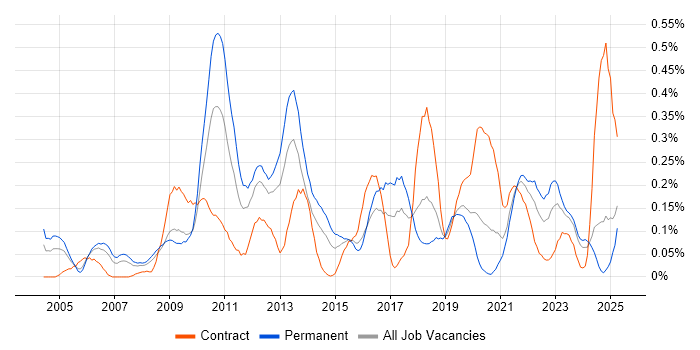 Job vacancy trend for Information Manager in Hampshire Job vacancy trend for Information Manager in Hampshire