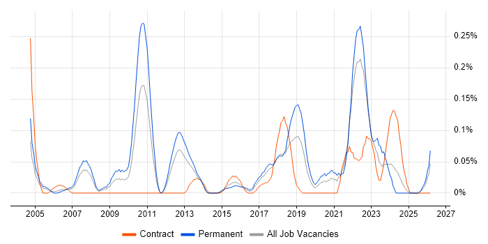 Information Officer job vacancy trend in Hampshire