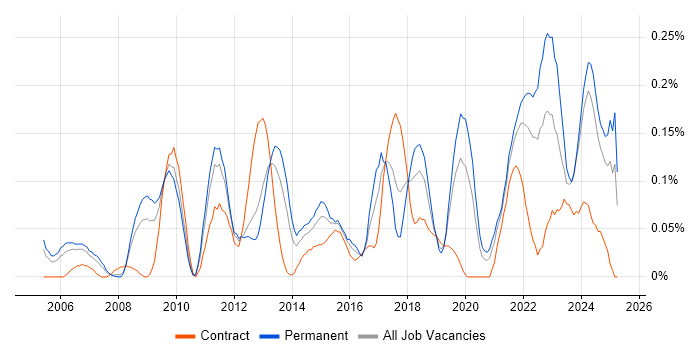 Job vacancy trend for Information Security Analyst in Hampshire Job vacancy trend for Information Security Analyst in Hampshire