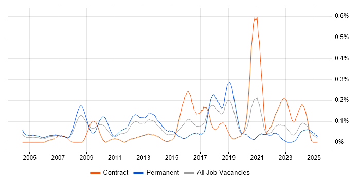 Job vacancy trend for Information Security Consultant in Hampshire Job vacancy trend for Information Security Consultant in Hampshire